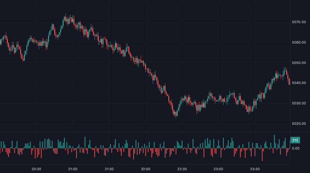 Delta histogram pane below the price chart