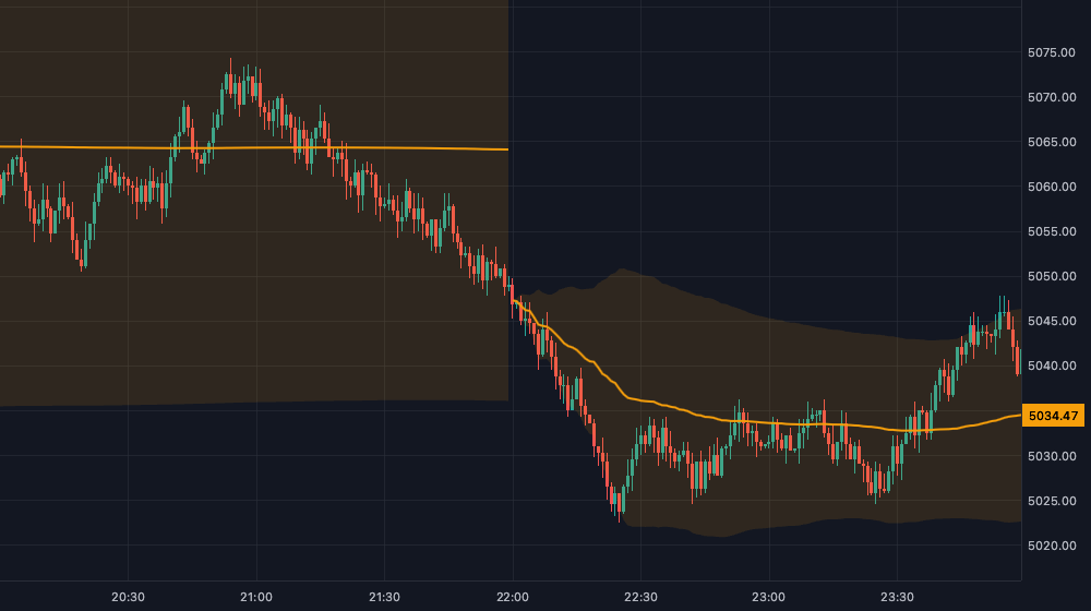 Session VWAP with standard deviation bands over candles