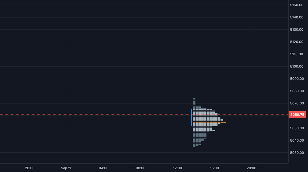 TPO chart type